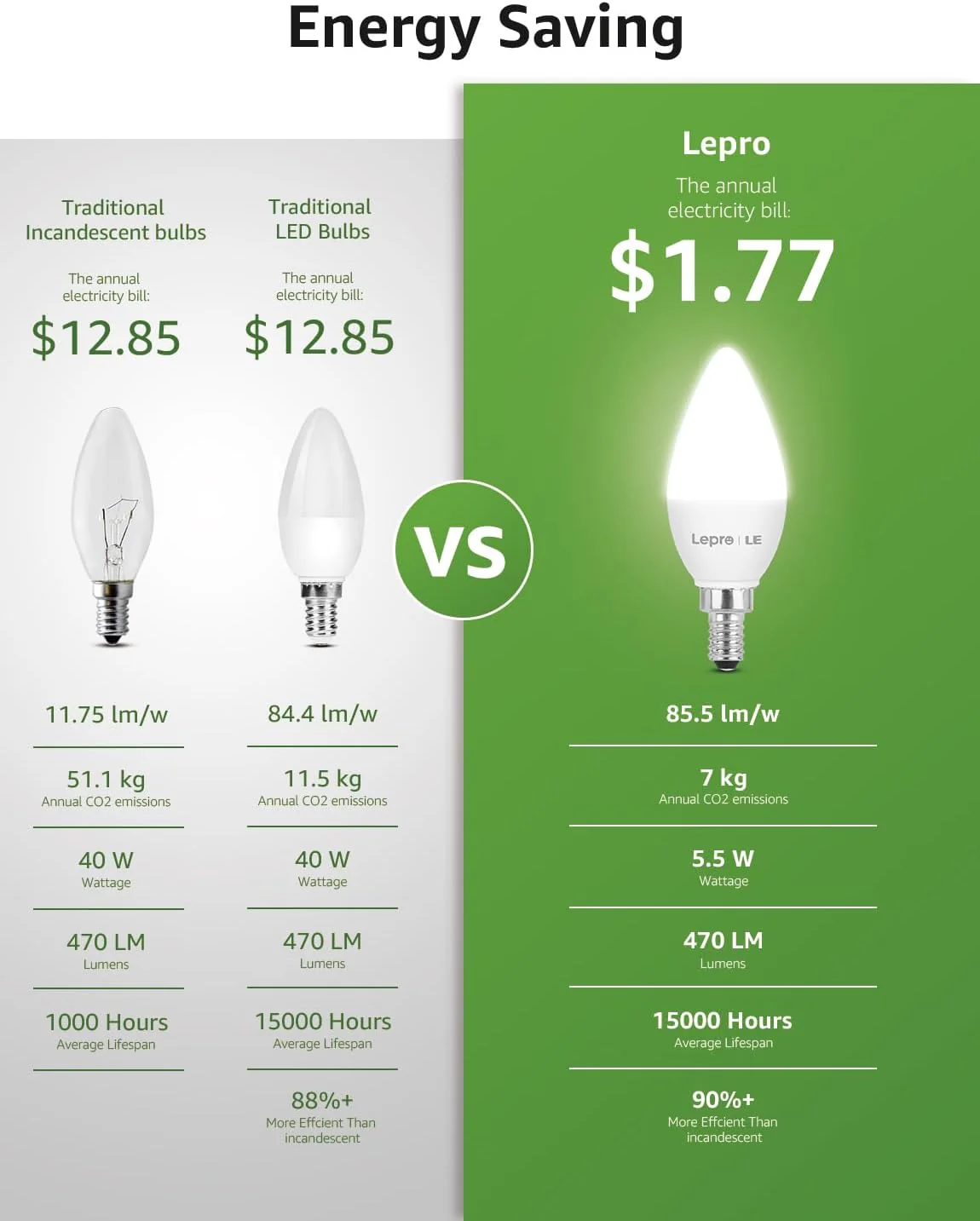Lepro B11 LED Candelabra Bulbs, E12 Base, 5.5W (40W Equivalent), 500 Lumens, 5000K Daylight, Non-Dimmable - Image 6