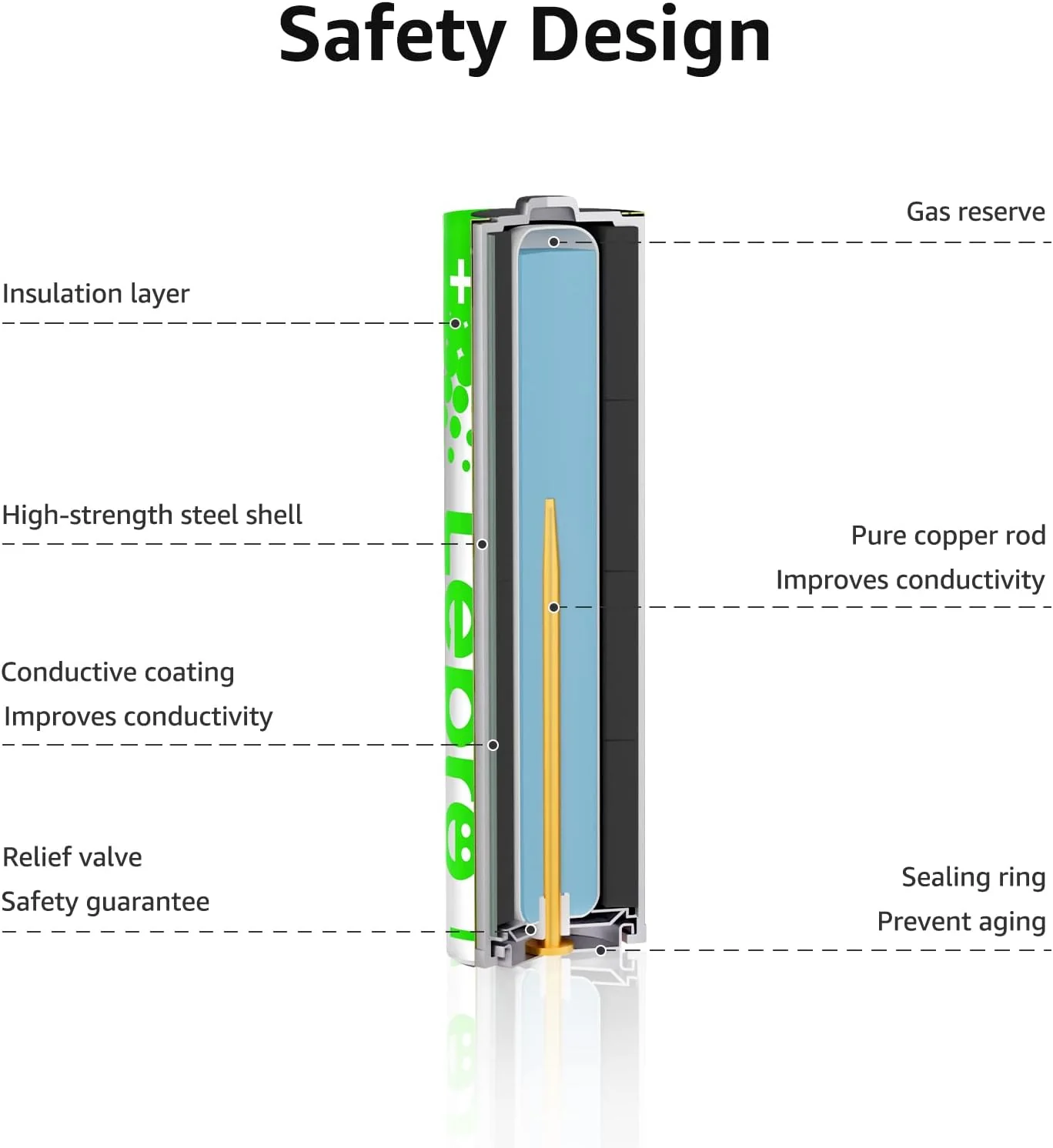 Lepro 1.5V AAA Alkaline Batteries, 1200mAh Long-Lasting High Performance Triple A Battery (24/48/100 Pack) - Image 4
